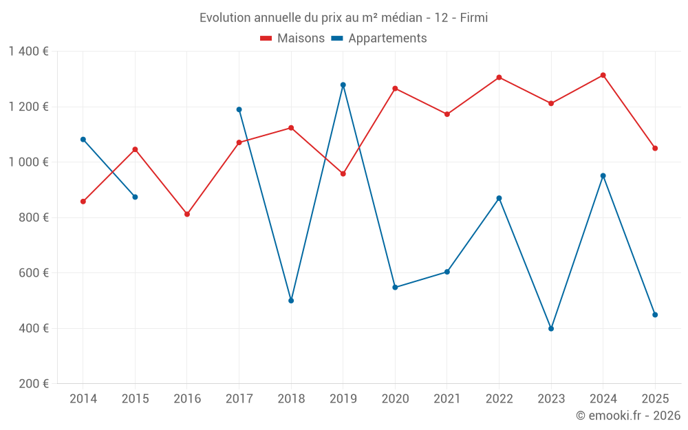 Evolution annuelle du prix au m² médian - 12 - Firmi
