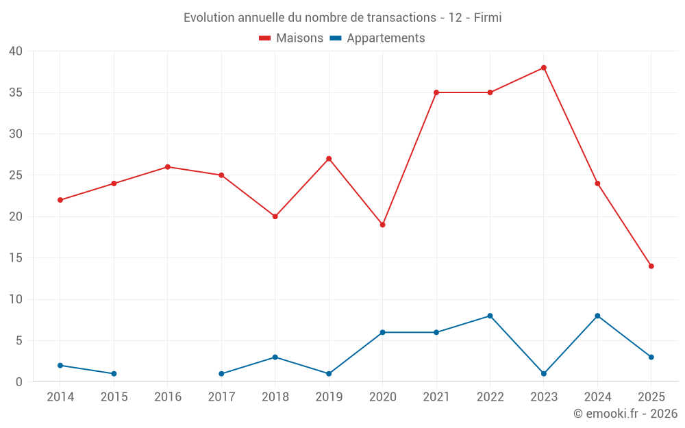Evolution annuelle du nombre de transactions - 12 - Firmi
