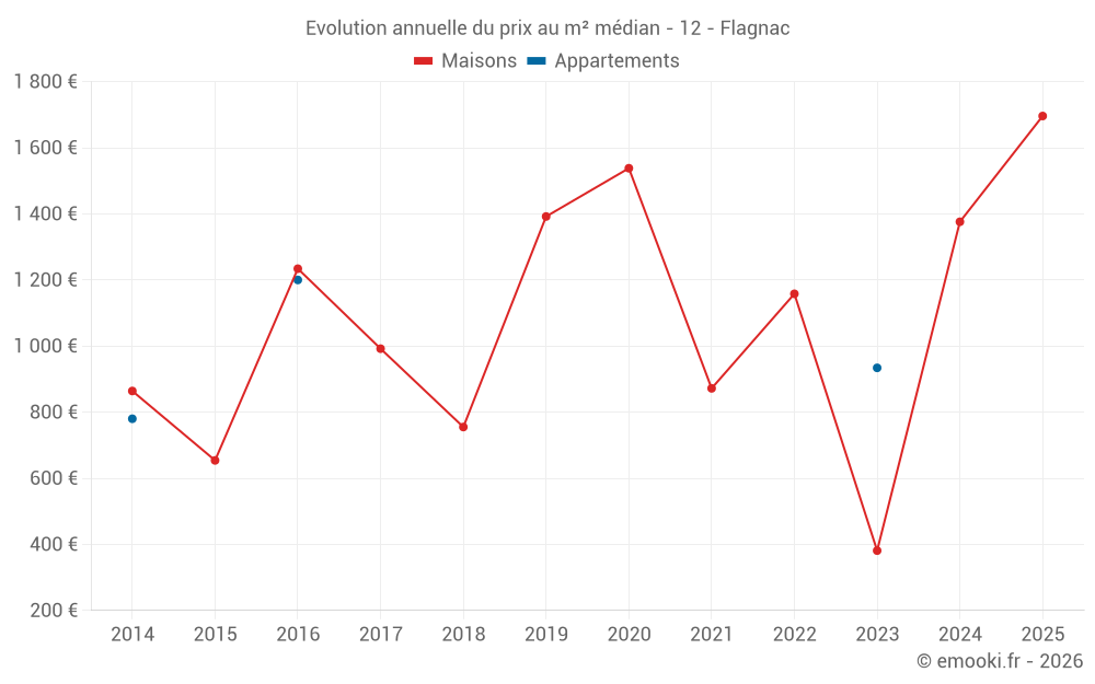 Evolution annuelle du prix au m² médian - 12 - Flagnac