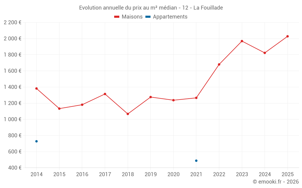Evolution annuelle du prix au m² médian - 12 - La Fouillade