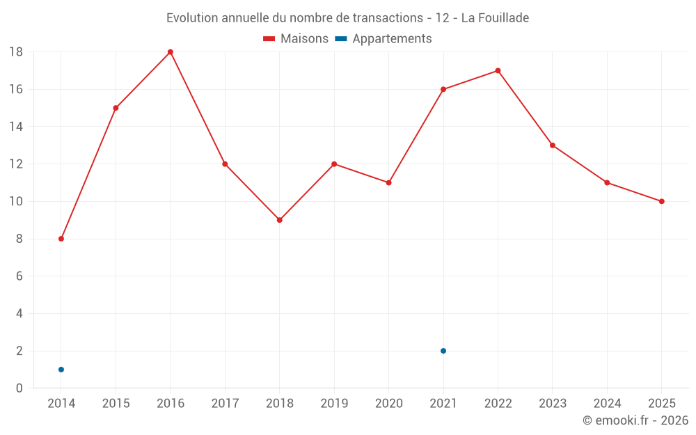 Evolution annuelle du nombre de transactions - 12 - La Fouillade