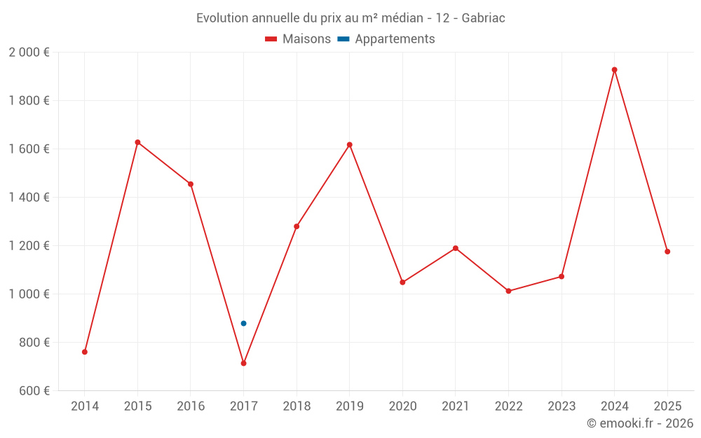 Evolution annuelle du prix au m² médian - 12 - Gabriac