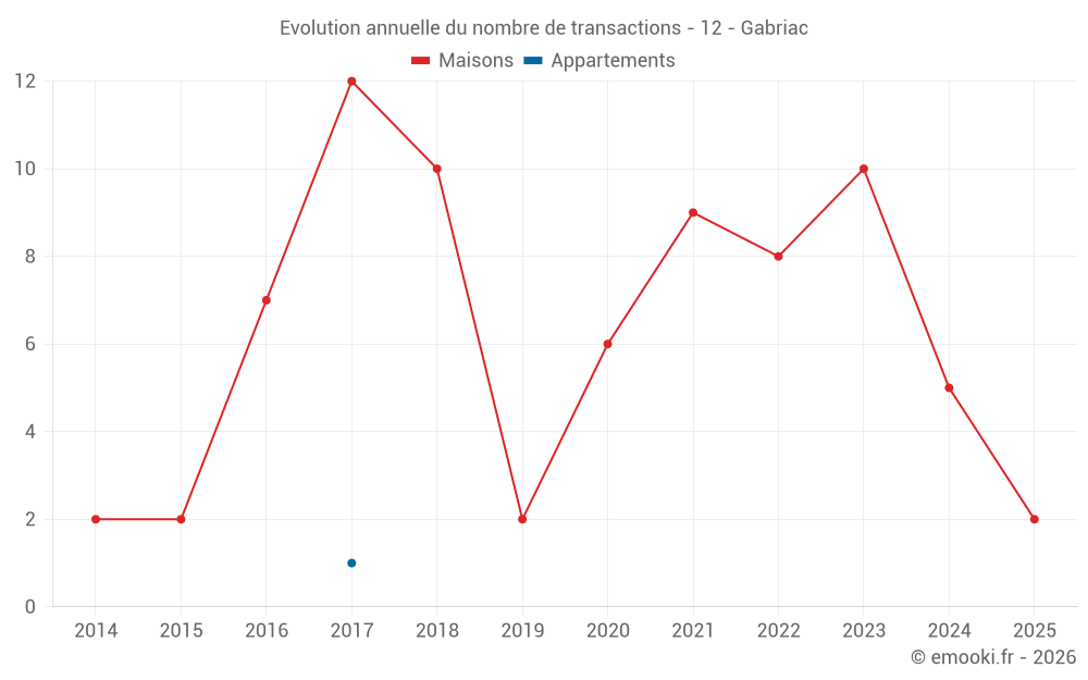 Evolution annuelle du nombre de transactions - 12 - Gabriac