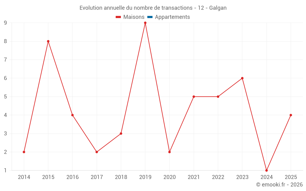 Evolution annuelle du nombre de transactions - 12 - Galgan