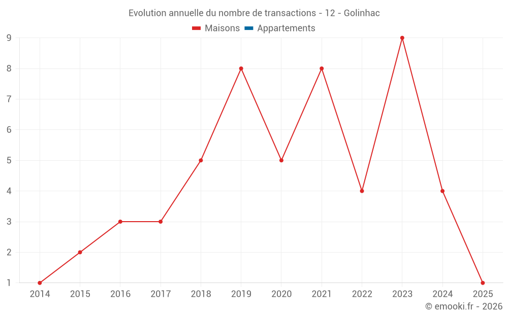 Evolution annuelle du nombre de transactions - 12 - Golinhac