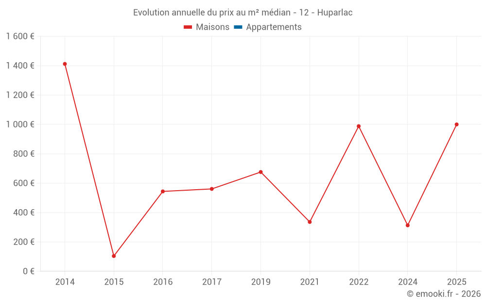 Evolution annuelle du prix au m² médian - 12 - Huparlac