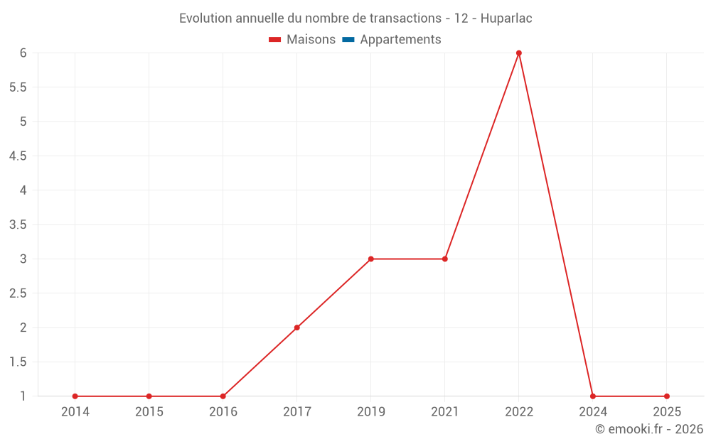 Evolution annuelle du nombre de transactions - 12 - Huparlac