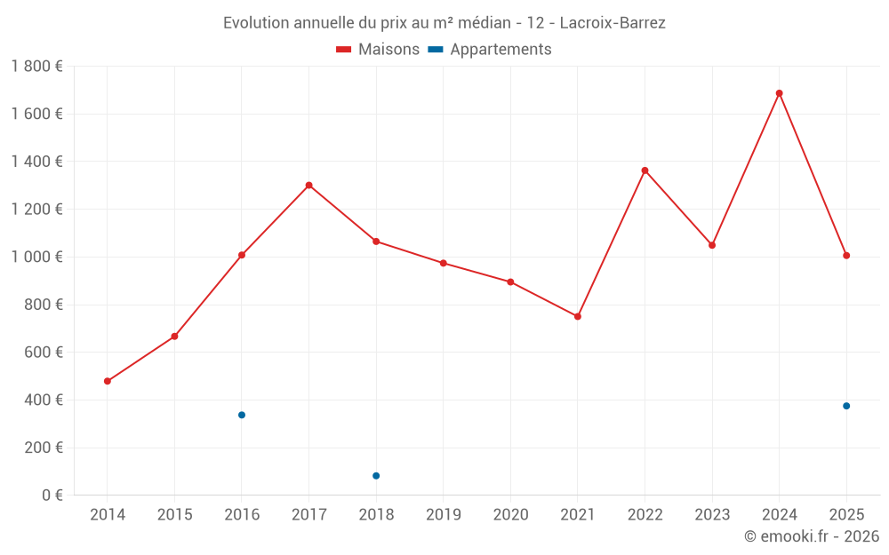 Evolution annuelle du prix au m² médian - 12 - Lacroix-Barrez