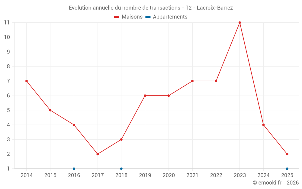 Evolution annuelle du nombre de transactions - 12 - Lacroix-Barrez