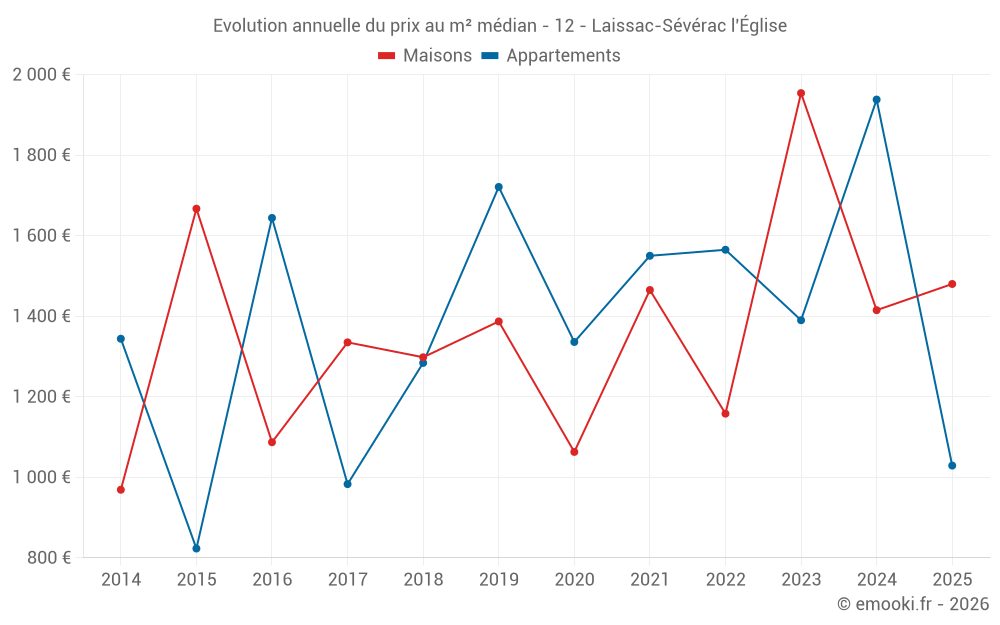 Evolution annuelle du prix au m² médian - 12 - Laissac-Sévérac l'Église