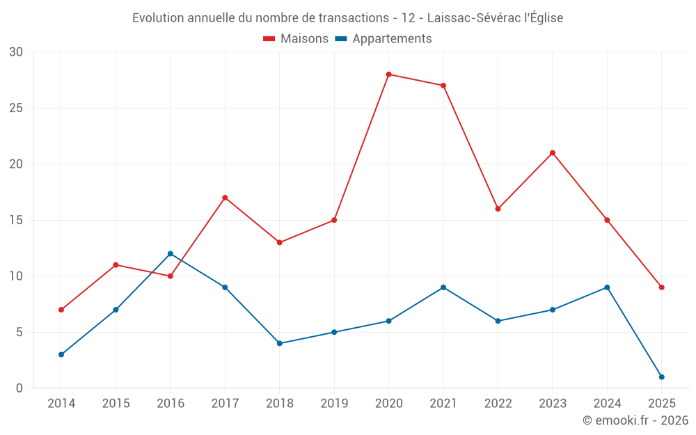 Evolution annuelle du nombre de transactions - 12 - Laissac-Sévérac l'Église