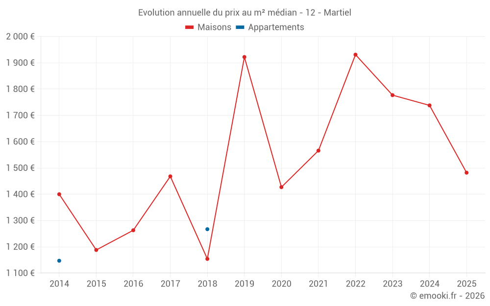 Evolution annuelle du prix au m² médian - 12 - Martiel