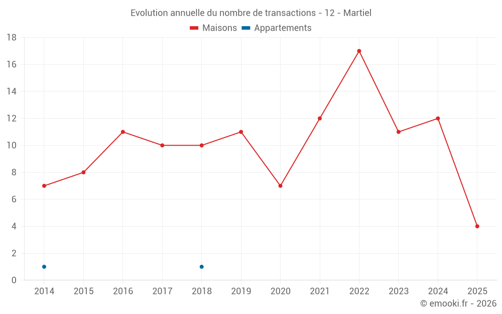 Evolution annuelle du nombre de transactions - 12 - Martiel