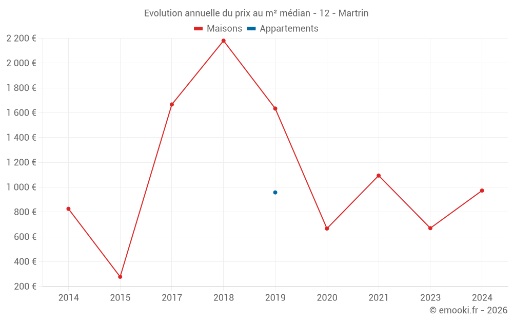 Evolution annuelle du prix au m² médian - 12 - Martrin