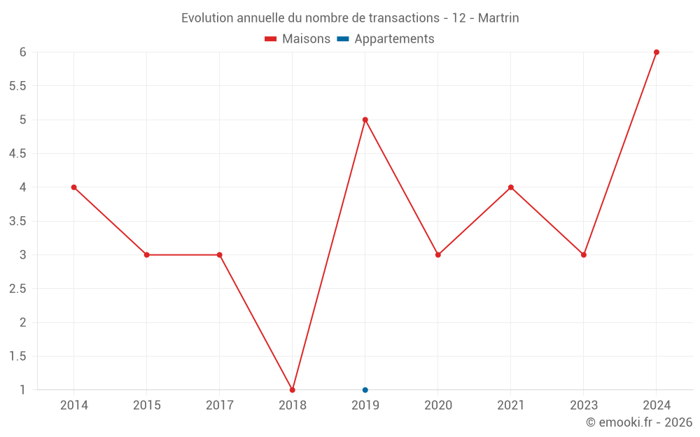 Evolution annuelle du nombre de transactions - 12 - Martrin