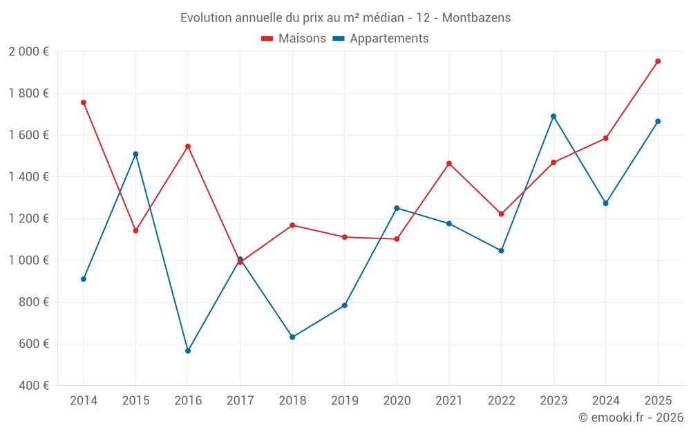 Evolution annuelle du prix au m² médian - 12 - Montbazens