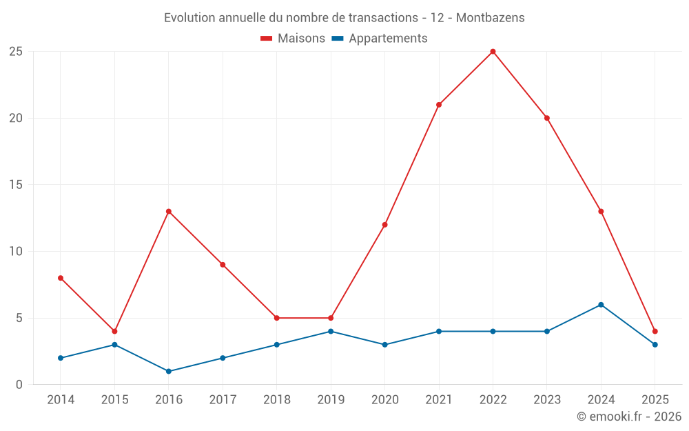 Evolution annuelle du nombre de transactions - 12 - Montbazens