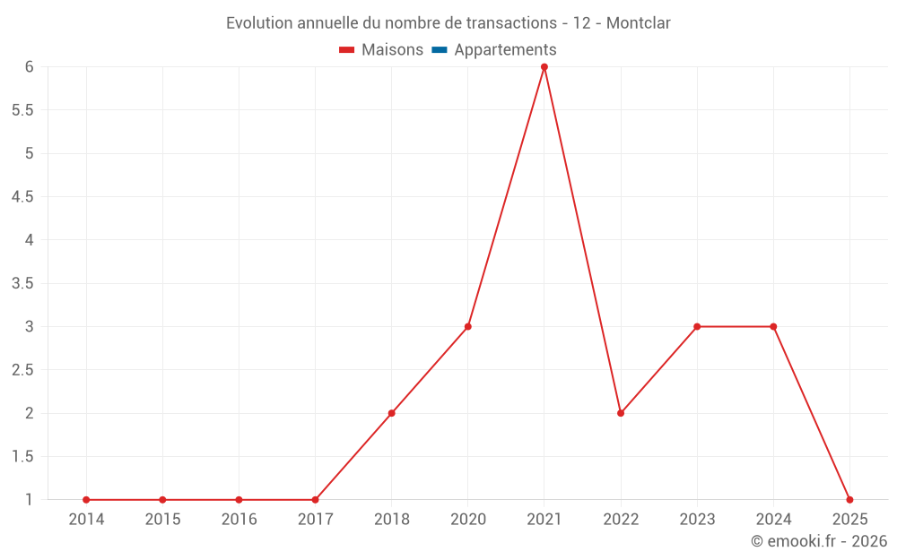 Evolution annuelle du nombre de transactions - 12 - Montclar