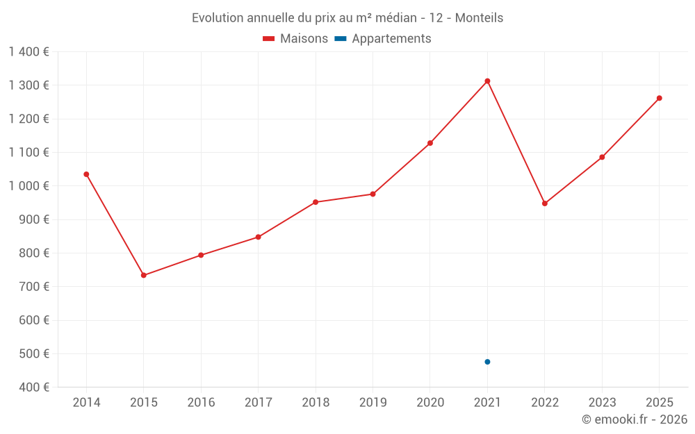 Evolution annuelle du prix au m² médian - 12 - Monteils