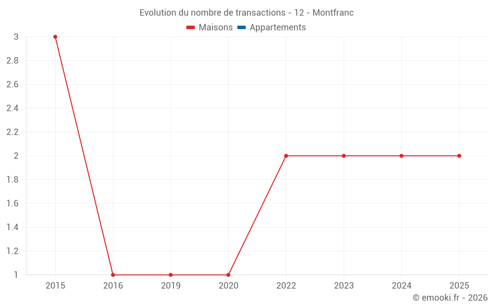 Evolution du nombre de transactions - 12 - Montfranc