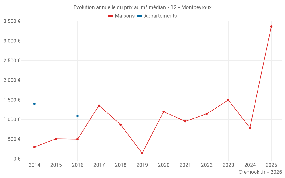 Evolution annuelle du prix au m² médian - 12 - Montpeyroux