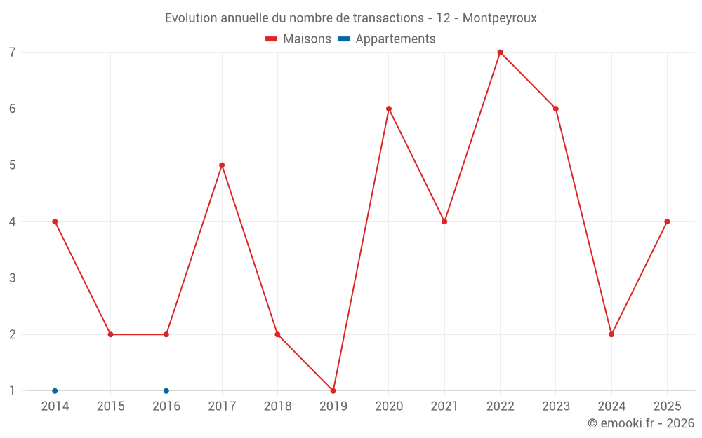Evolution annuelle du nombre de transactions - 12 - Montpeyroux