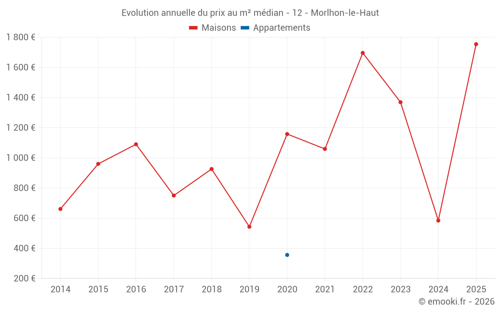 Evolution annuelle du prix au m² médian - 12 - Morlhon-le-Haut