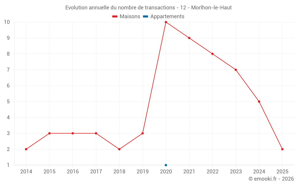 Evolution annuelle du nombre de transactions - 12 - Morlhon-le-Haut