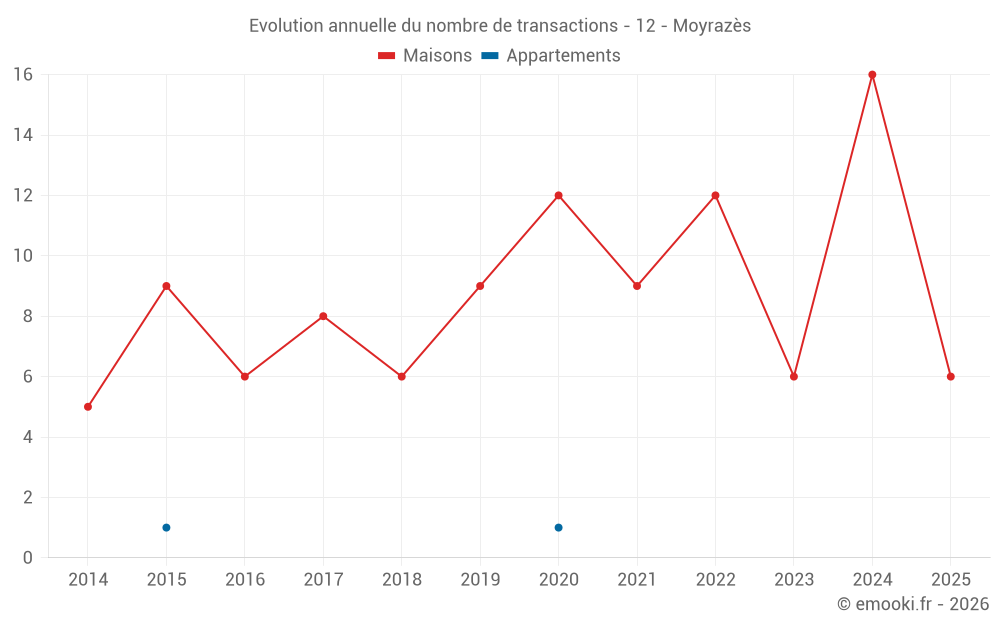 Evolution annuelle du nombre de transactions - 12 - Moyrazès