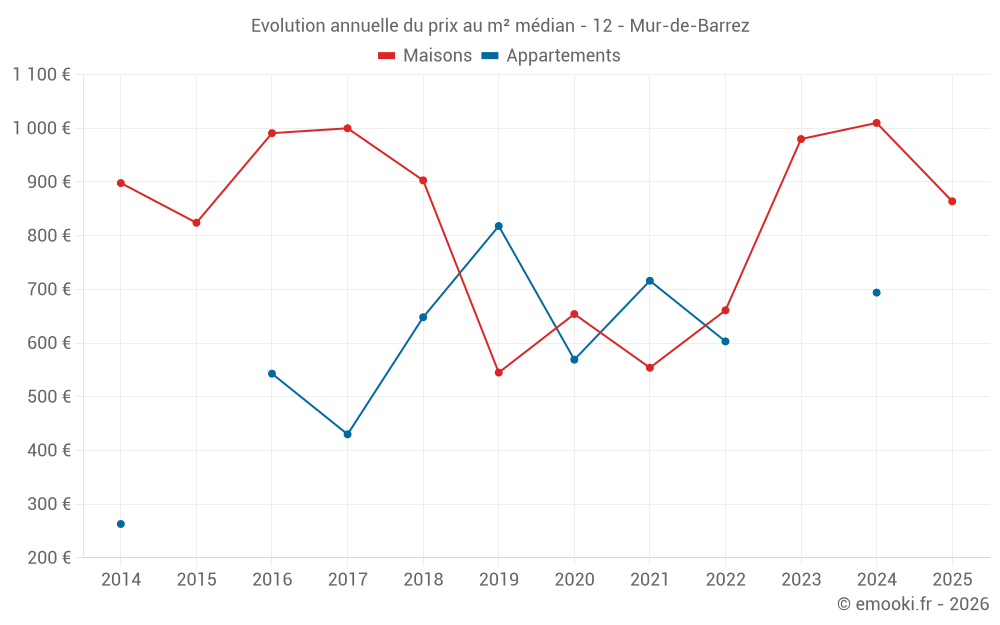 Evolution annuelle du prix au m² médian - 12 - Mur-de-Barrez