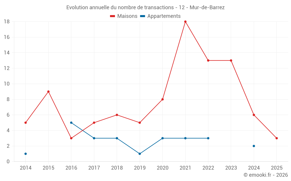 Evolution annuelle du nombre de transactions - 12 - Mur-de-Barrez