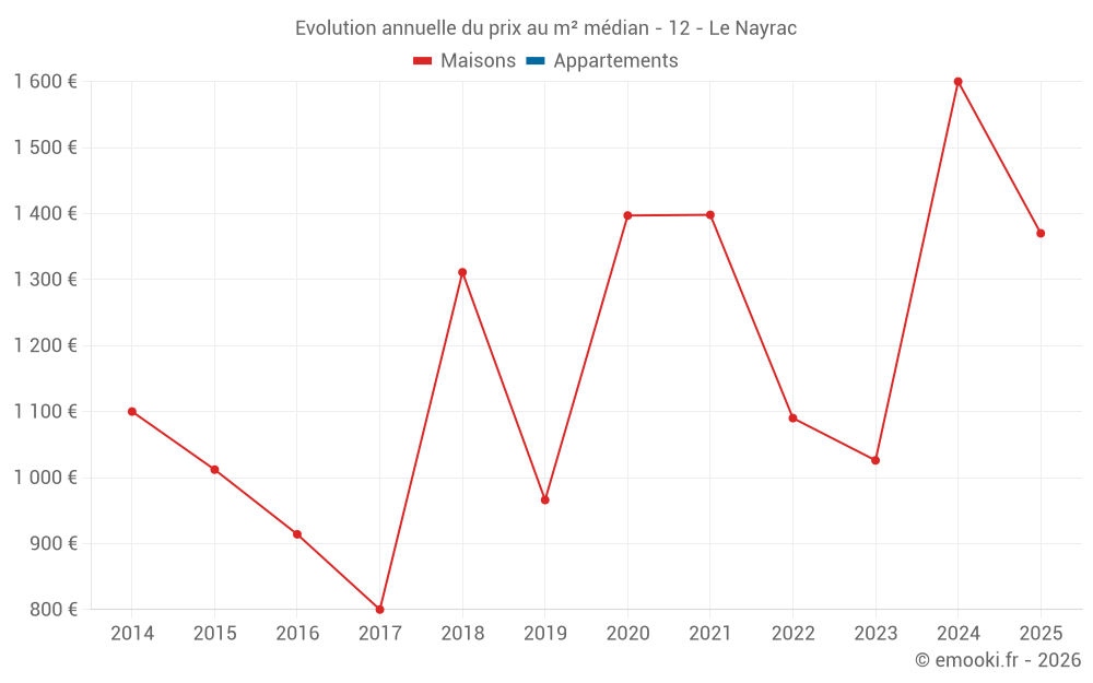 Evolution annuelle du prix au m² médian - 12 - Le Nayrac