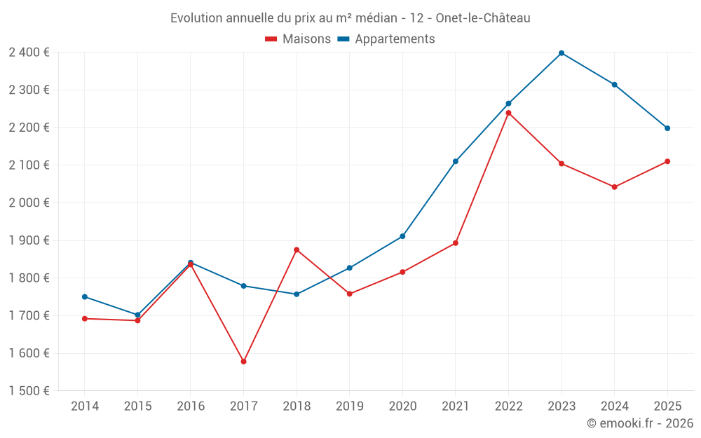 Evolution annuelle du prix au m² médian - 12 - Onet-le-Château