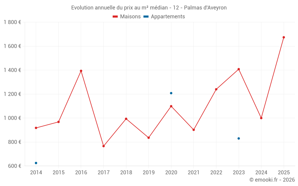 Evolution annuelle du prix au m² médian - 12 - Palmas d'Aveyron