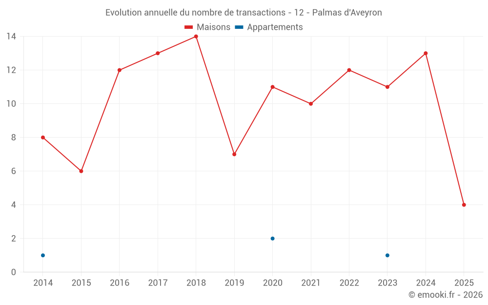 Evolution annuelle du nombre de transactions - 12 - Palmas d'Aveyron