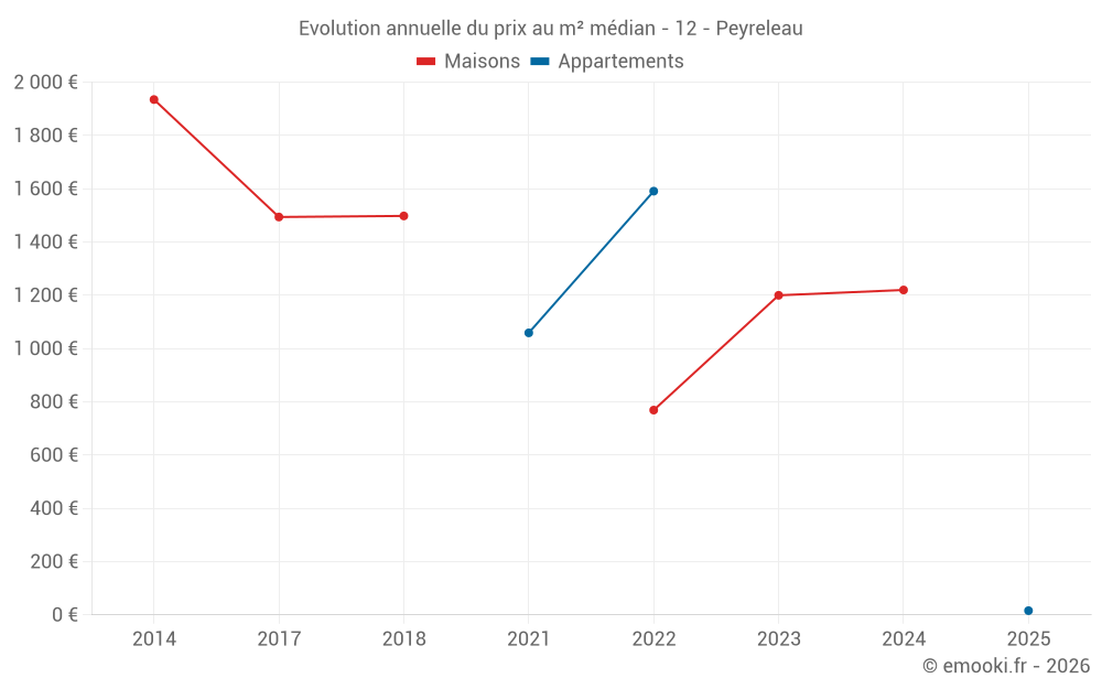 Evolution annuelle du prix au m² médian - 12 - Peyreleau