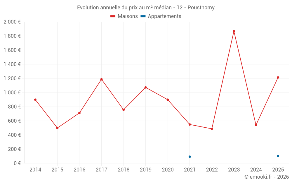 Evolution annuelle du prix au m² médian - 12 - Pousthomy