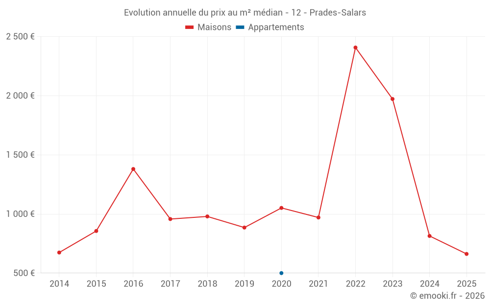 Evolution annuelle du prix au m² médian - 12 - Prades-Salars