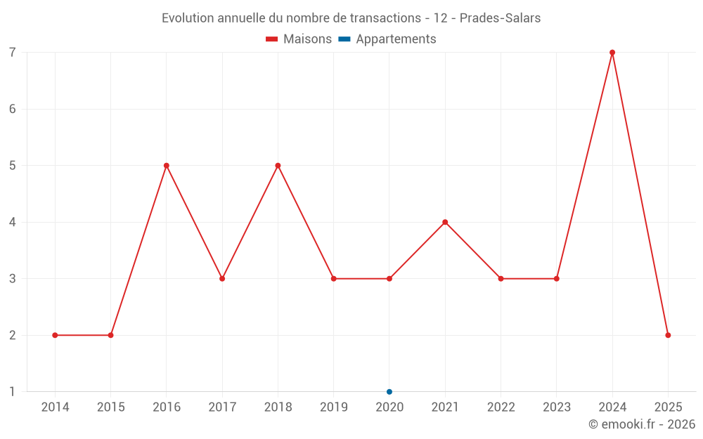 Evolution annuelle du nombre de transactions - 12 - Prades-Salars