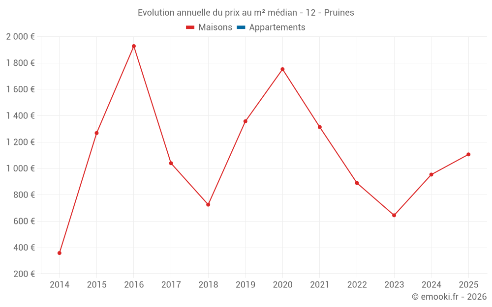 Evolution annuelle du prix au m² médian - 12 - Pruines