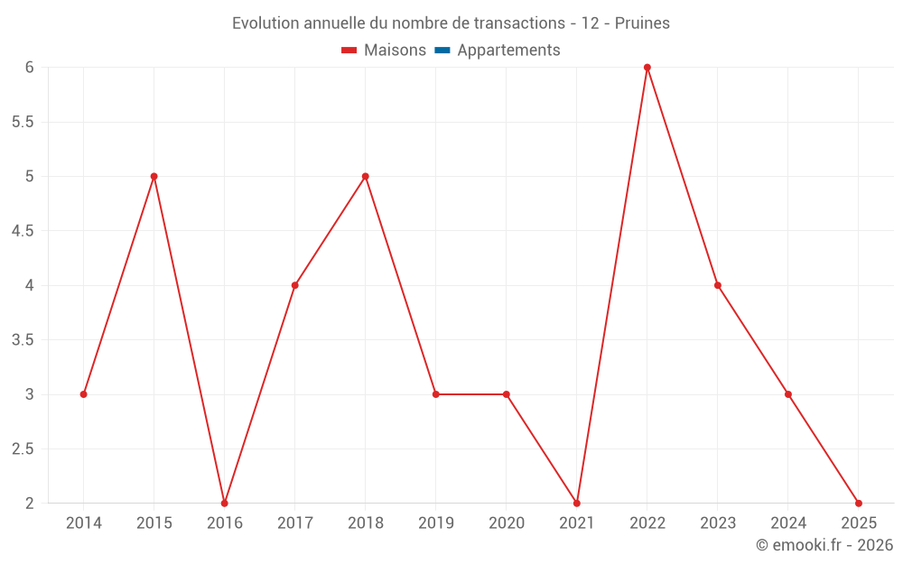 Evolution annuelle du nombre de transactions - 12 - Pruines