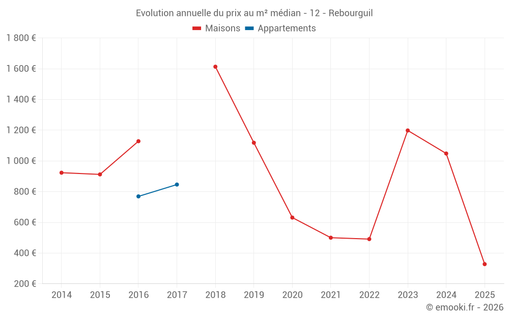 Evolution annuelle du prix au m² médian - 12 - Rebourguil