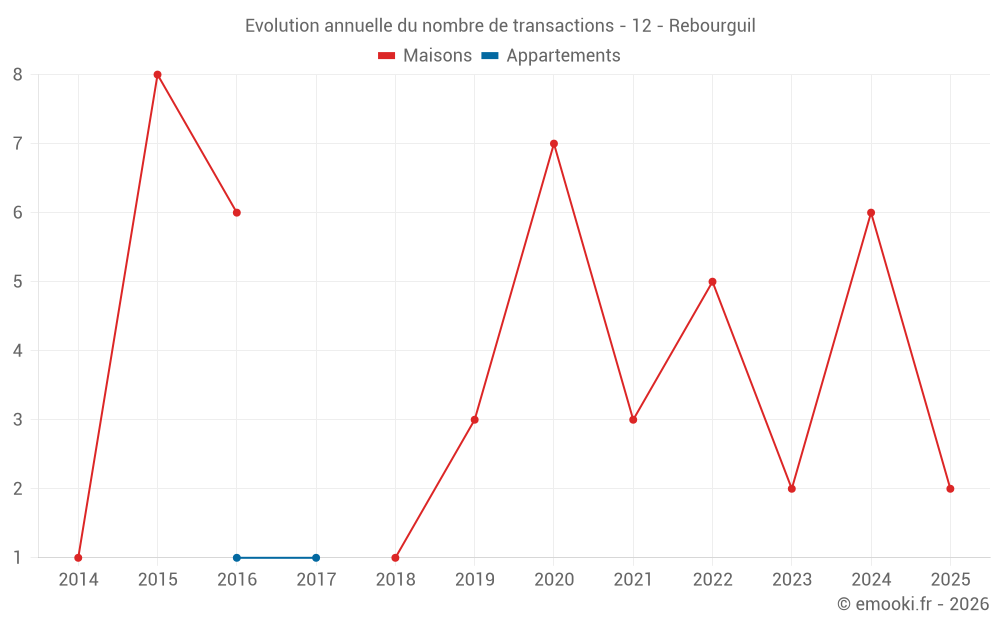 Evolution annuelle du nombre de transactions - 12 - Rebourguil
