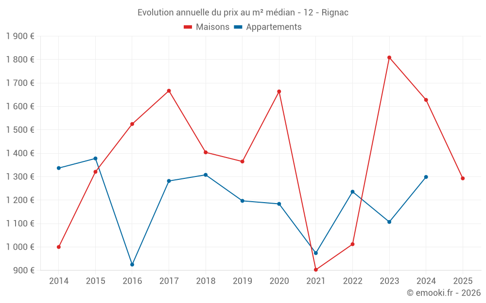 Evolution annuelle du prix au m² médian - 12 - Rignac