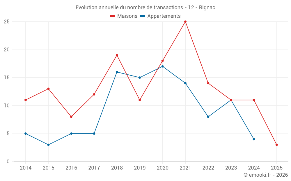 Evolution annuelle du nombre de transactions - 12 - Rignac