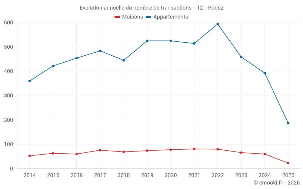 Evolution annuelle du nombre de transactions - 12 - Rodez