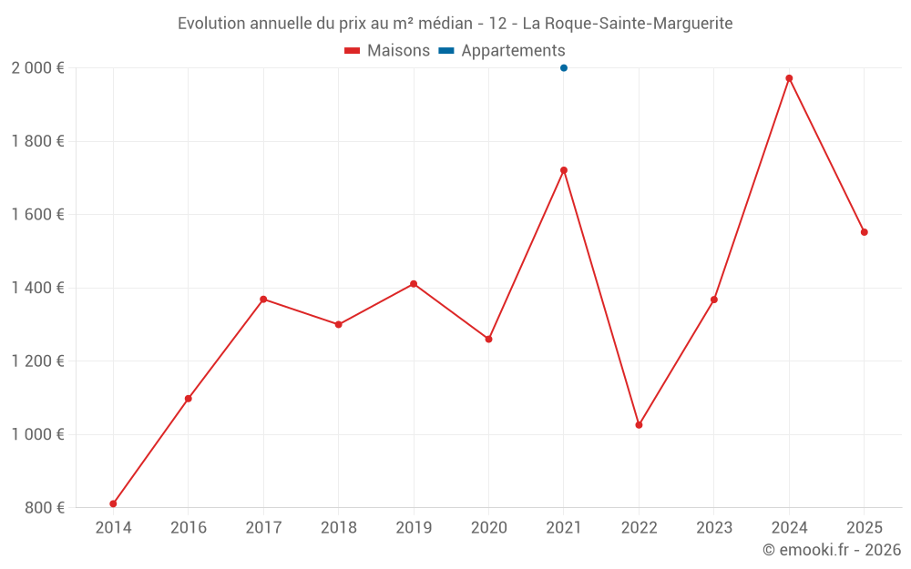 Evolution annuelle du prix au m² médian - 12 - La Roque-Sainte-Marguerite