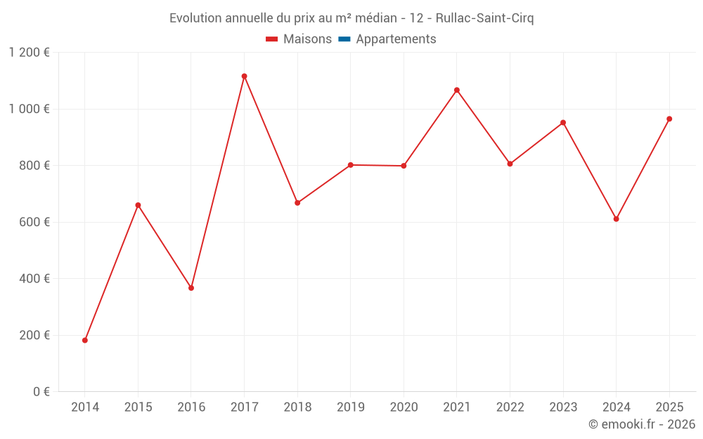 Evolution annuelle du prix au m² médian - 12 - Rullac-Saint-Cirq