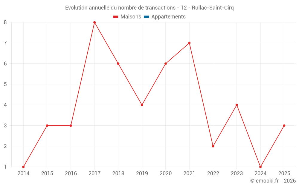 Evolution annuelle du nombre de transactions - 12 - Rullac-Saint-Cirq