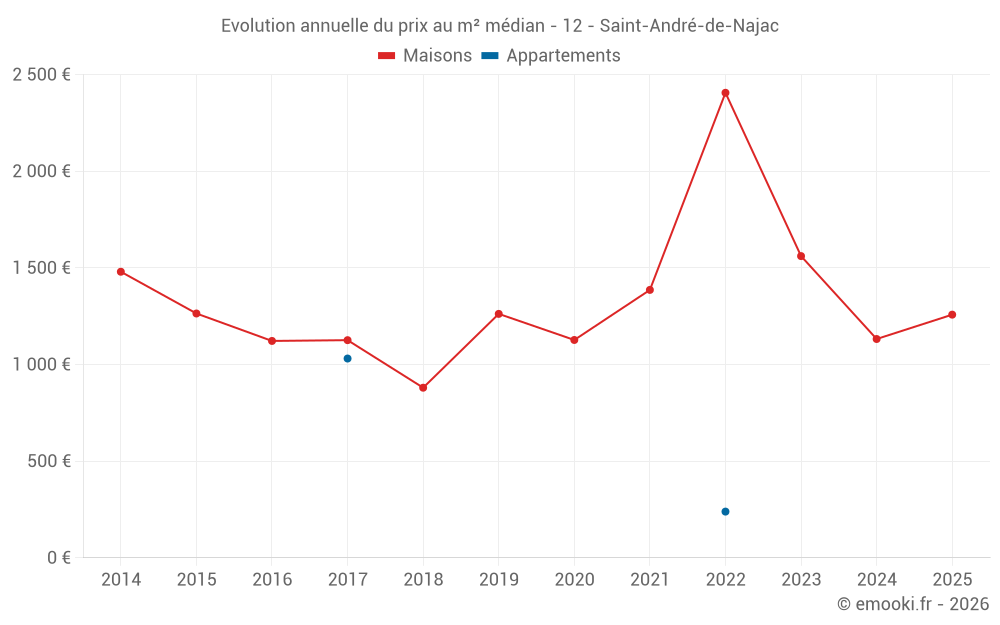 Evolution annuelle du prix au m² médian - 12 - Saint-André-de-Najac